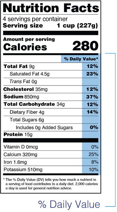 Nutrition Facts Label with percent daily value highlighted